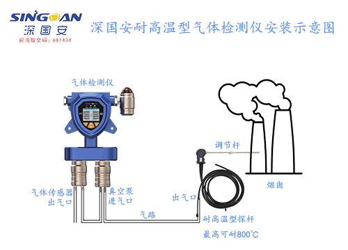 高温气体检测解决方案