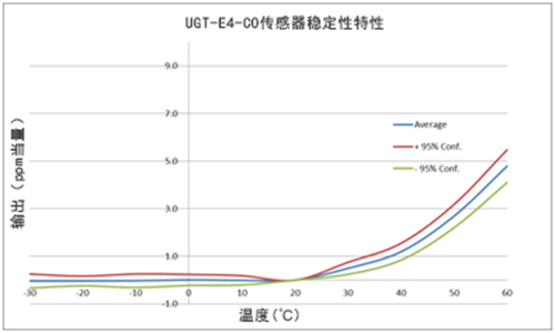 英国气盾一氧化碳传感器稳定性